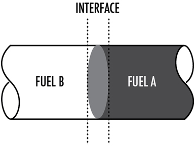 Interface between fuel A and fuel B